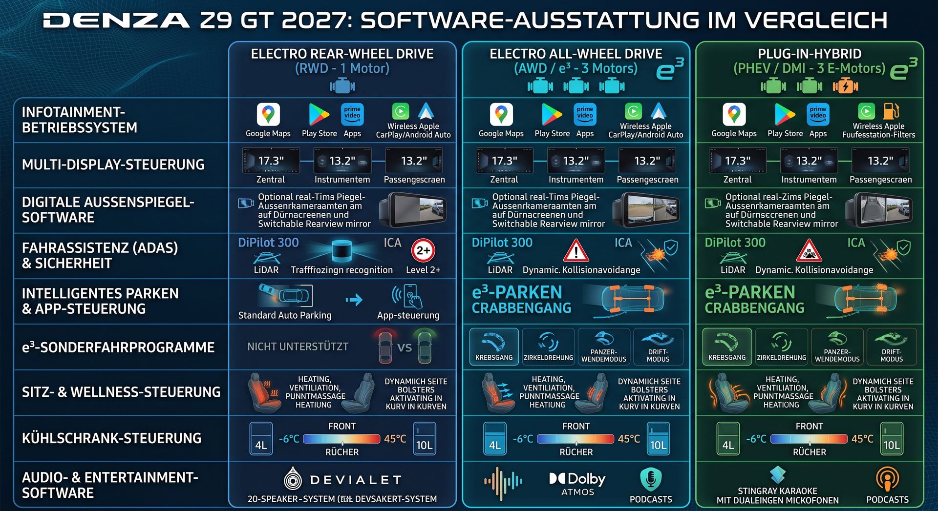Denza Z9 GT 2027, Software