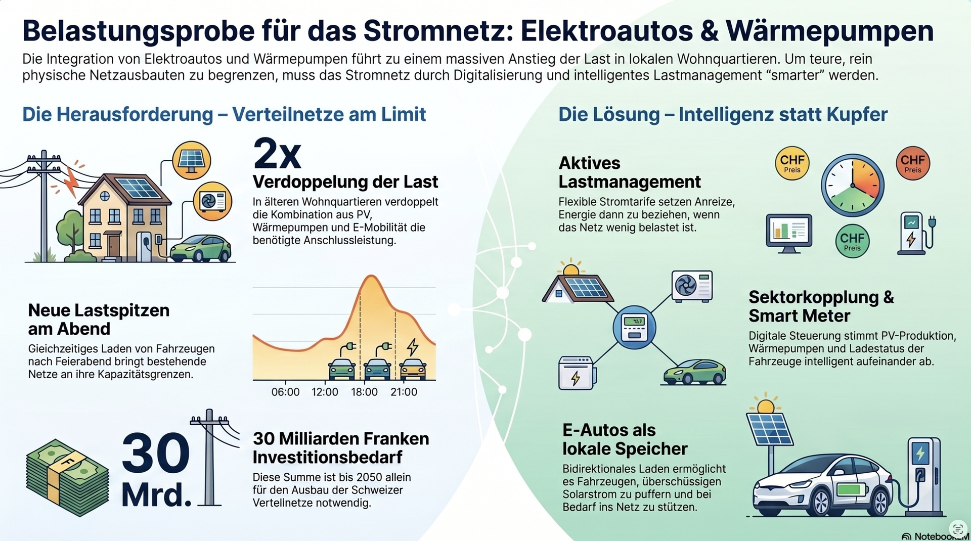 E-Autos und Wärmepumpen.