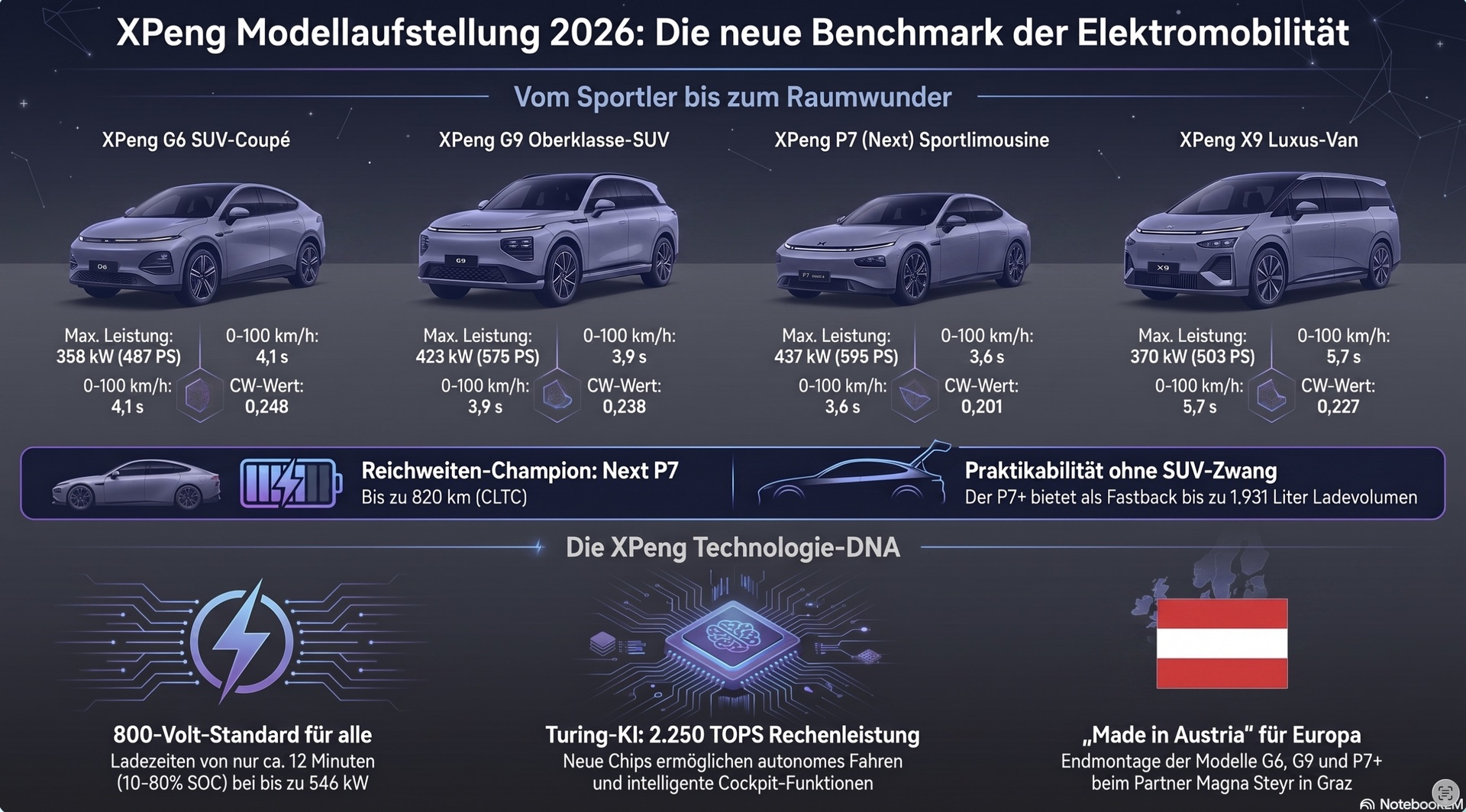 XPeng technische Daten 2026
