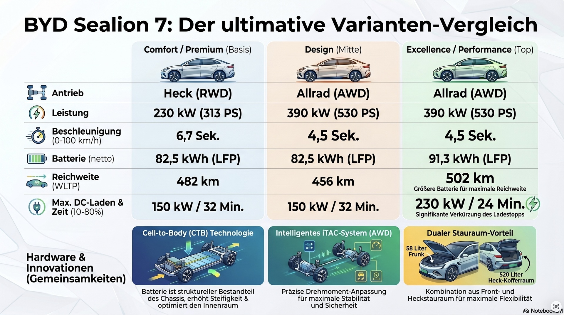 BYD Sealion 2026 Modelle