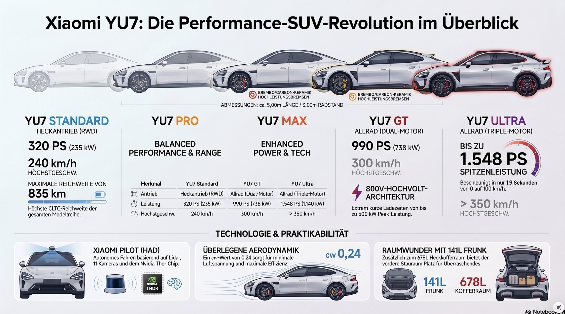 Xiaomi YU7 Modellreihe