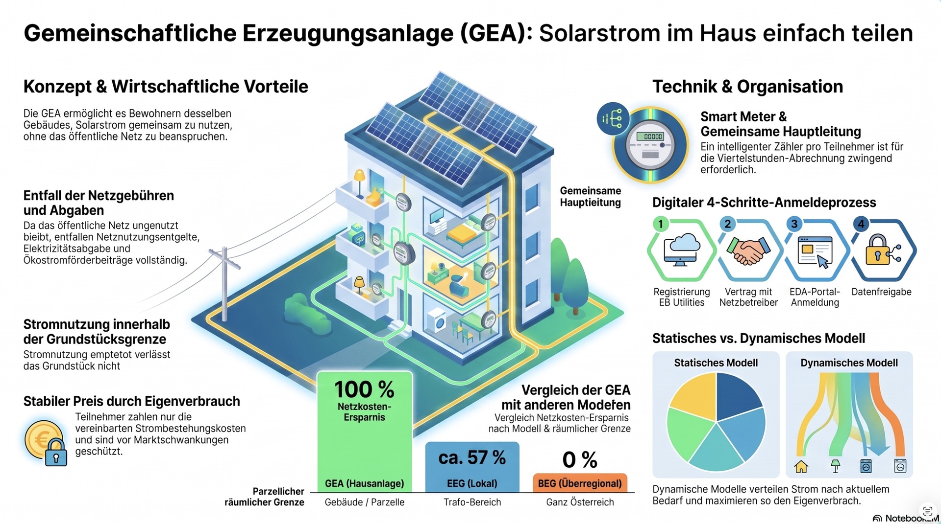GEA Solarstrom teilen.