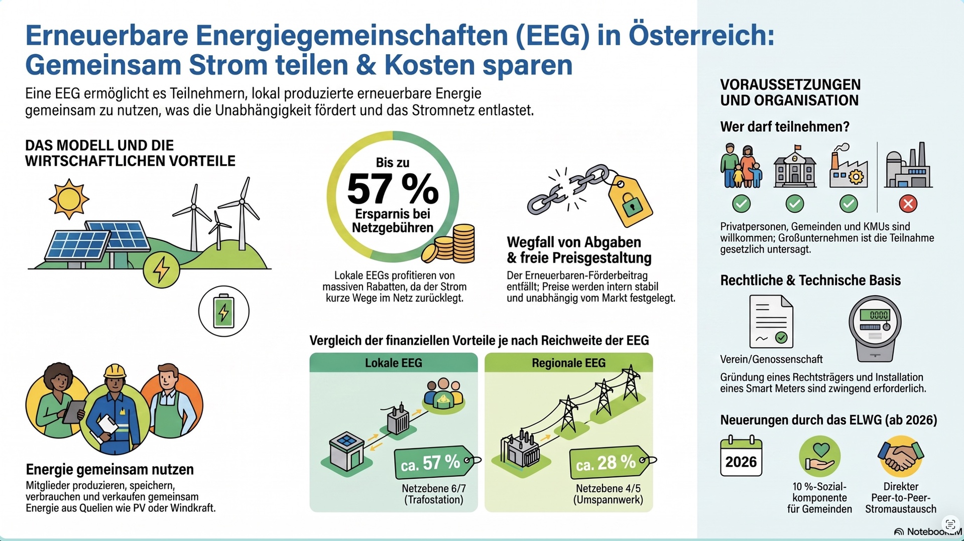 EEG Erneuerbare Energiegemeinschaften