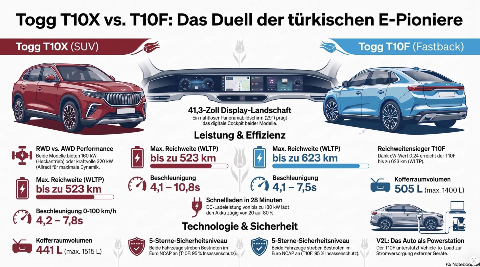 TOGG Technische Daten.