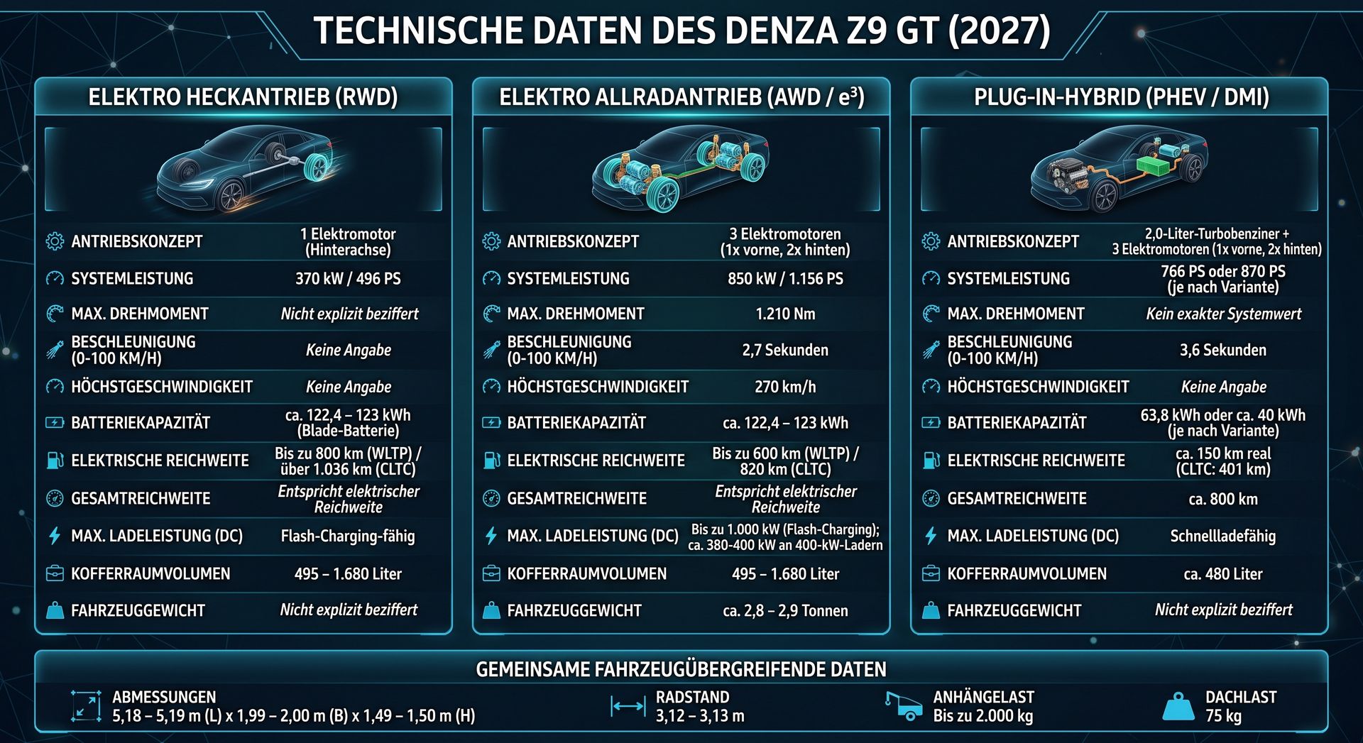 Denza Z9 GT, Technische Daten