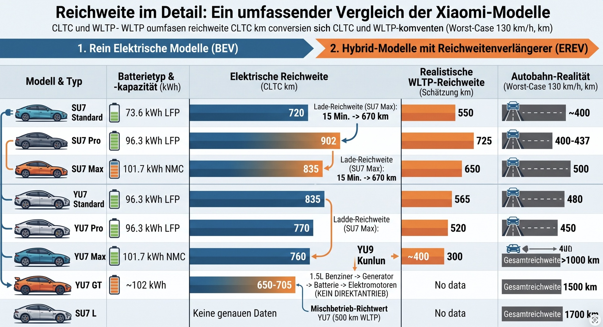 Xiaomi 2027 Reichweiten.