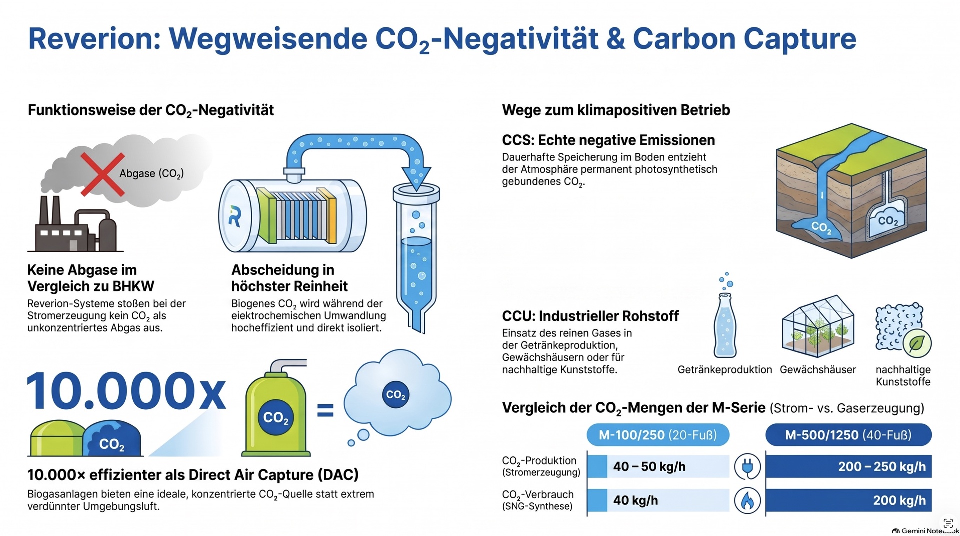 CO2-Negativität und Carbon Capture.